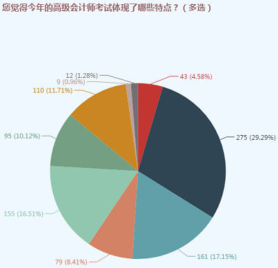 解读2020年高级会计师考试特点及命题方向