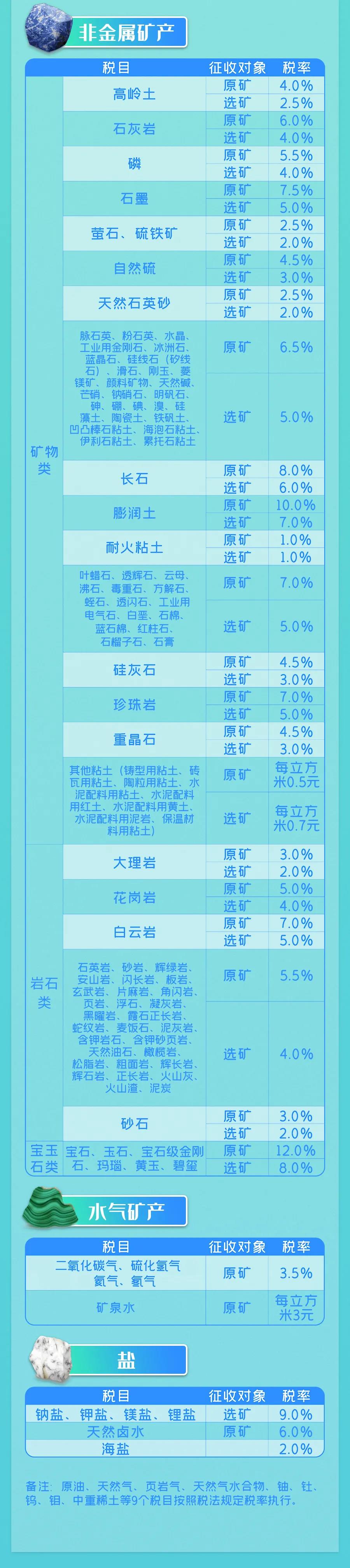 9月1日实施的资源税最新政策，你了解多少？