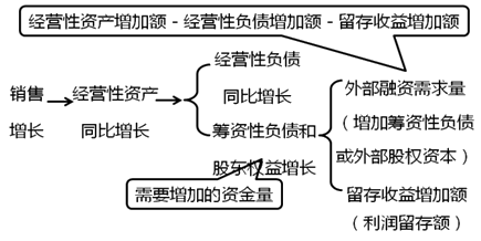 2020中级会计职称财务管理知识点：销售百分比法基本原理