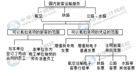 国内旅客运输服务进项税额怎么核算并做账？