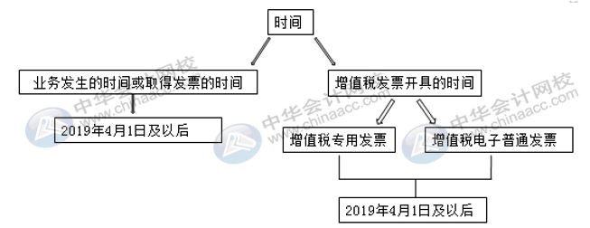 国内旅客运输服务进项税额怎么核算并做账？