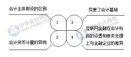 互联网金融与传统金融的区别 电商会计注意！