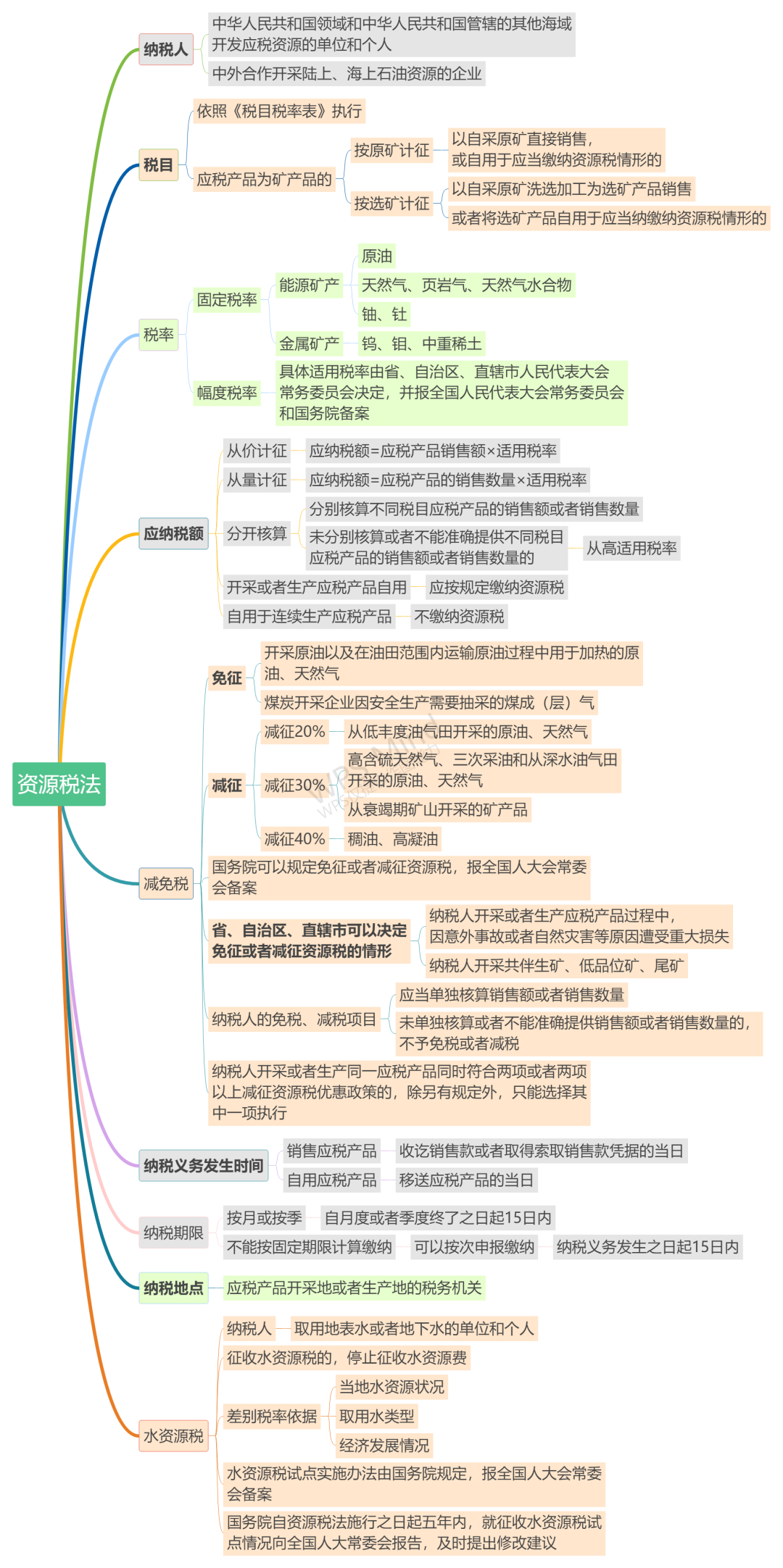 9月1日施行！《资源税法》思维导图来啦！