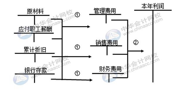 企业三大期间费用如何核算？速看！