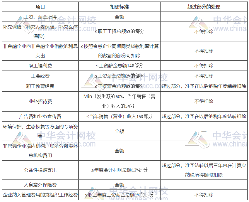 税前扣除的主要项目