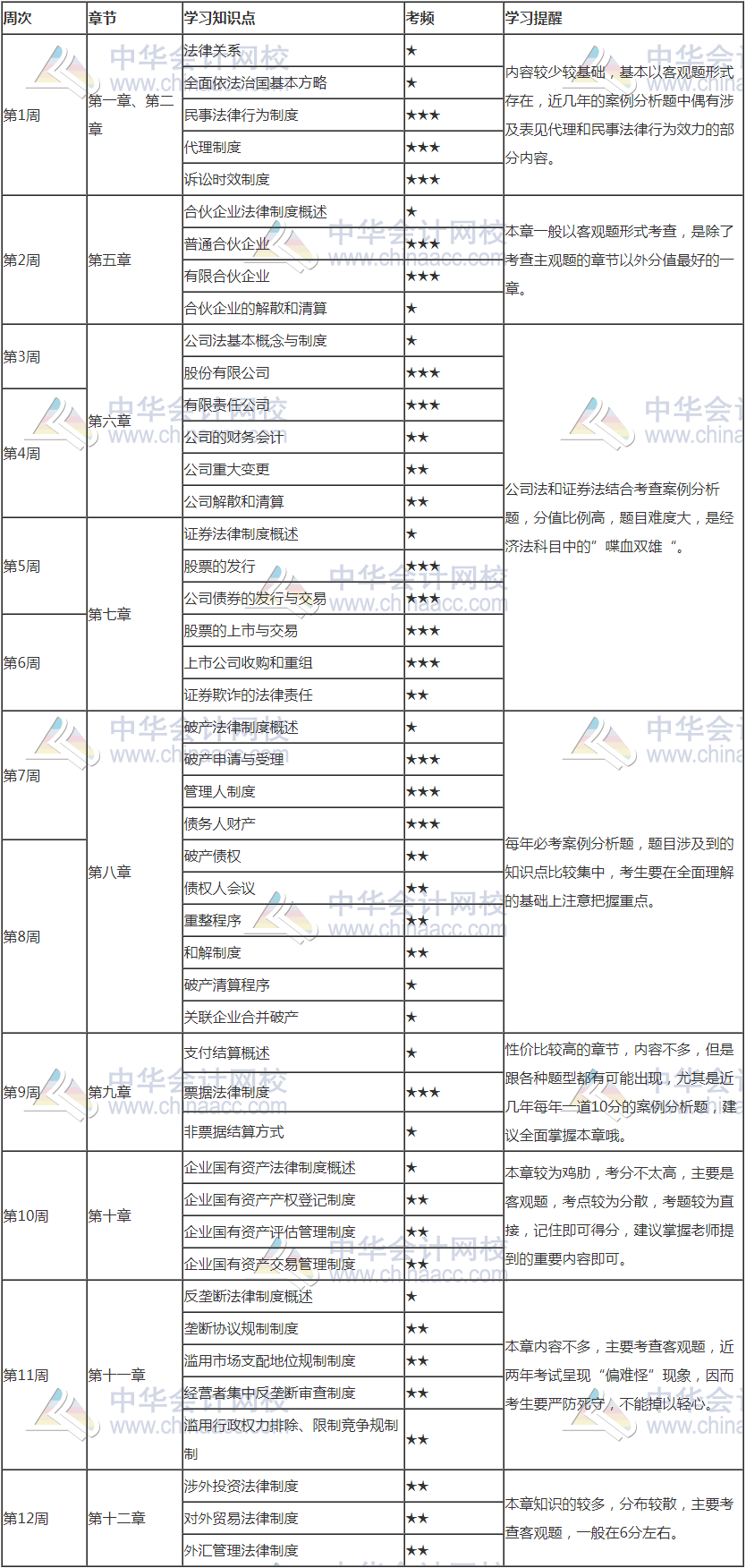 2021年注会《经济法》12周预习计划表新鲜出炉！