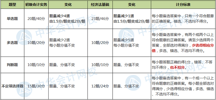 2020年广西初级会计考试各题型分值了解吗