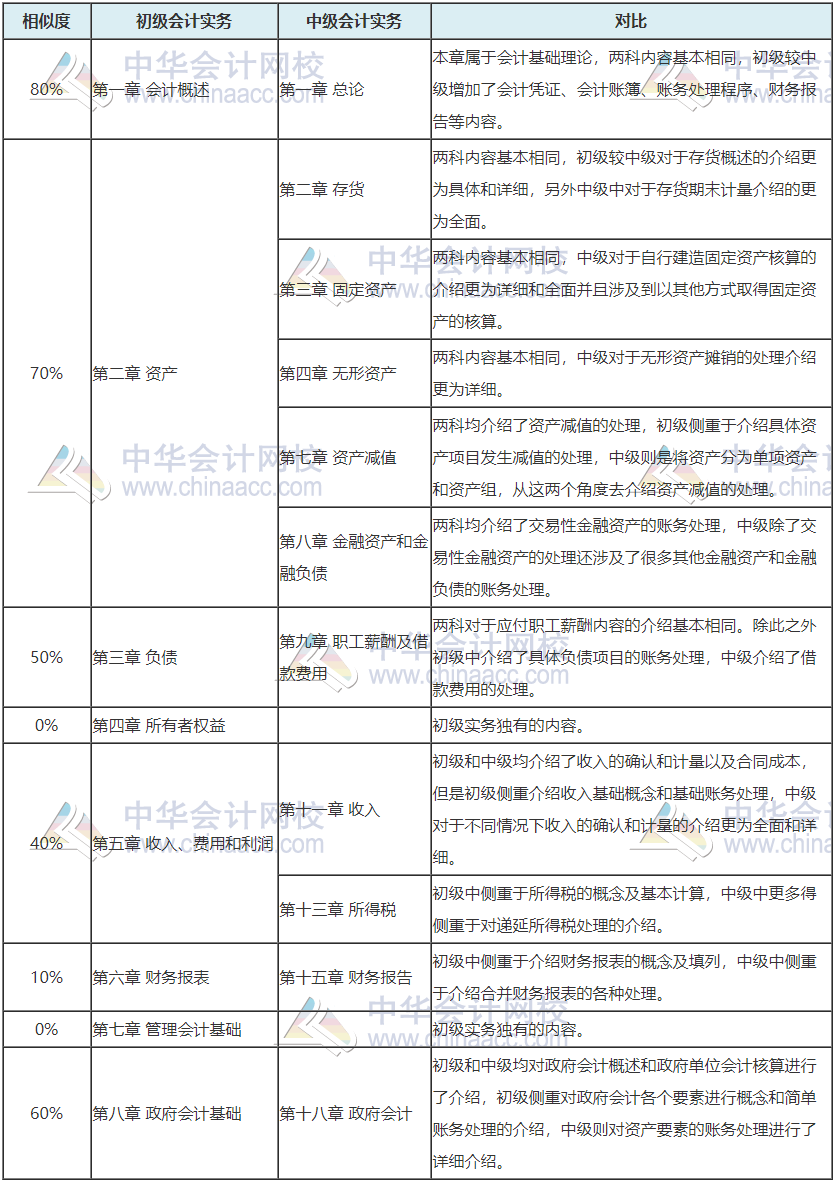 考完初级转战中级 考证党永远在路上 ！