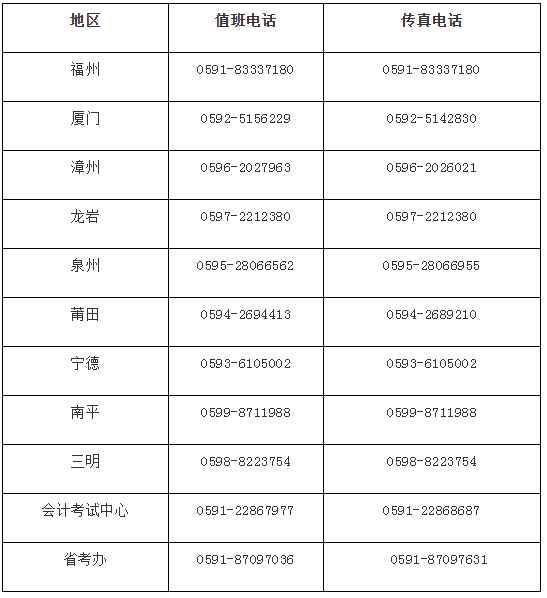 福建2020年高级会计师考试各地区值班电话公告