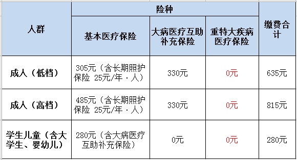 速转！成都市2021年城乡居民基本医疗保险缴费标准出炉