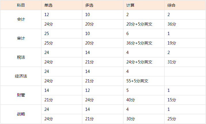 注会六科考试分值及题型