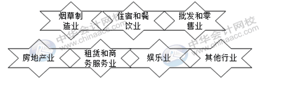 这几大行业不适用税前加计扣除政策！注意！