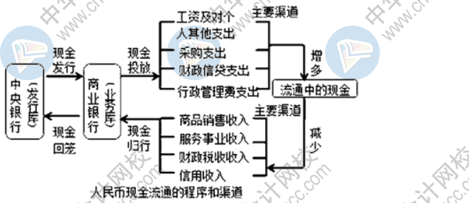 现金流通