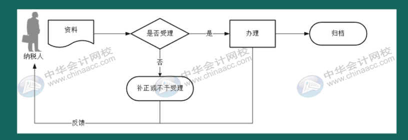 如何在电子税务局上申领发票？操作指南来啦！