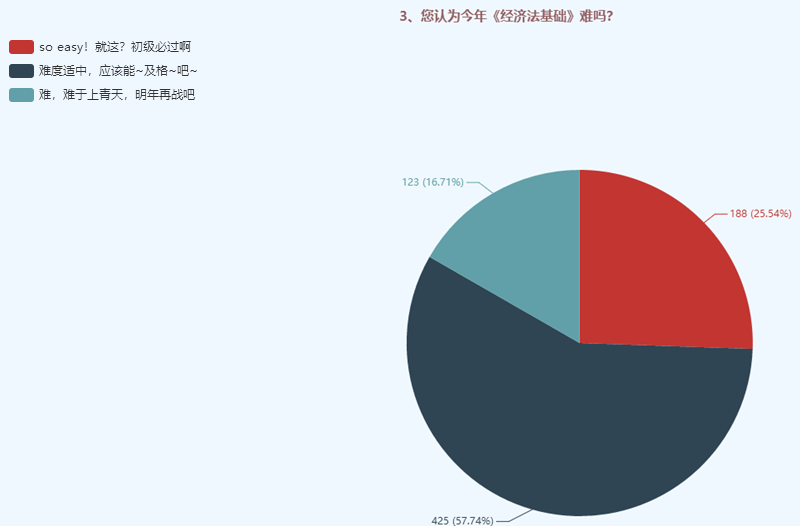 2020《初级会计实务》《经济法基础》难度