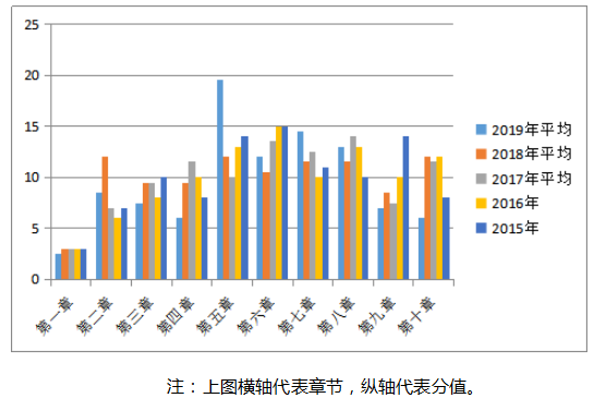 中级财务管理考试近5年各章分值占比及刷题技巧