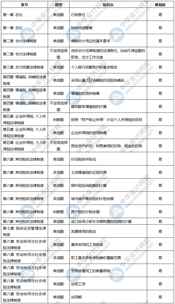 2020年初级会计考试《经济法基础》8月31日考情分析