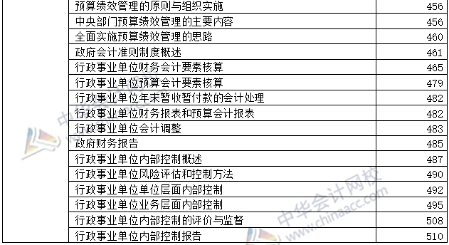 开卷必备：2020年高级会计师考试-教材页码对照表