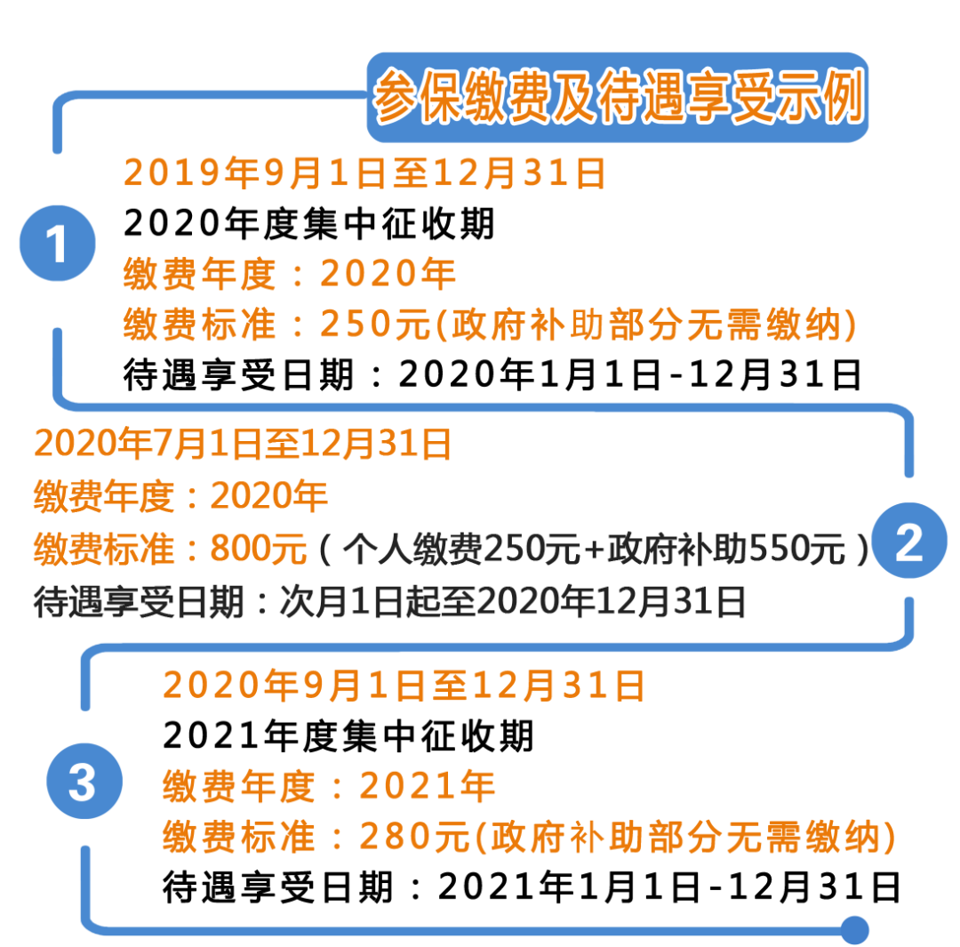 关注！城乡居民基本医疗保险缴费指南，快来看看吧