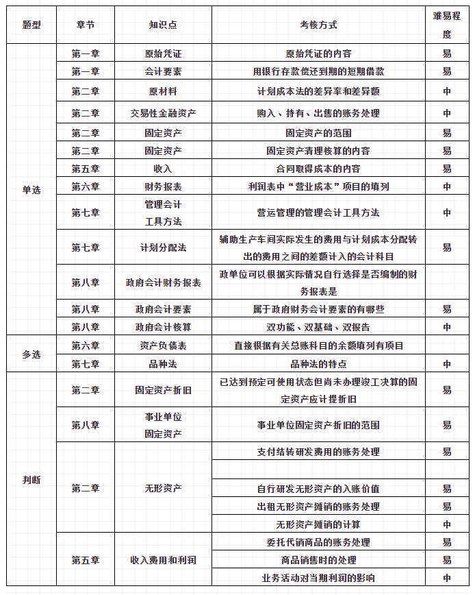 初级会计考试第3天！这些冷门考点重复考！90%的同学都忽略了！