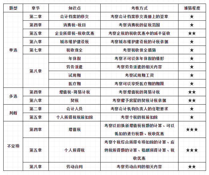 初级会计考试第3天！这些冷门考点重复考！90%的同学都忽略了！