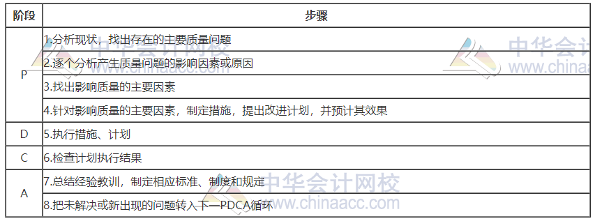 PDCA循环的步骤