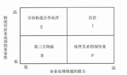 物流运作模式