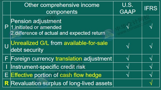 US GAAP VS IFRS 会计准则差异对比