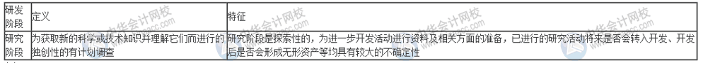 什么样的研发活动可以进行费用加计扣除？