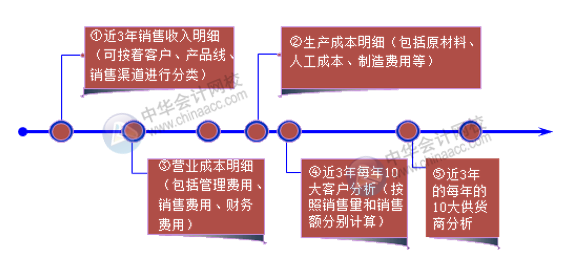 老板最关心的财务数据和财务指标 会计必知！