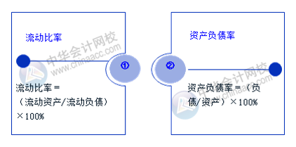 老板最关心的财务数据和财务指标 会计必知！