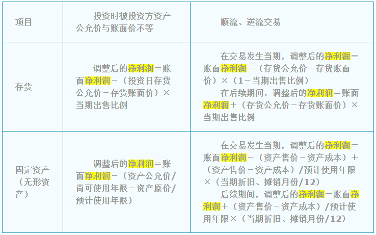 中级会计职称《中级会计实务》答疑精华：净利润调整的公式总结