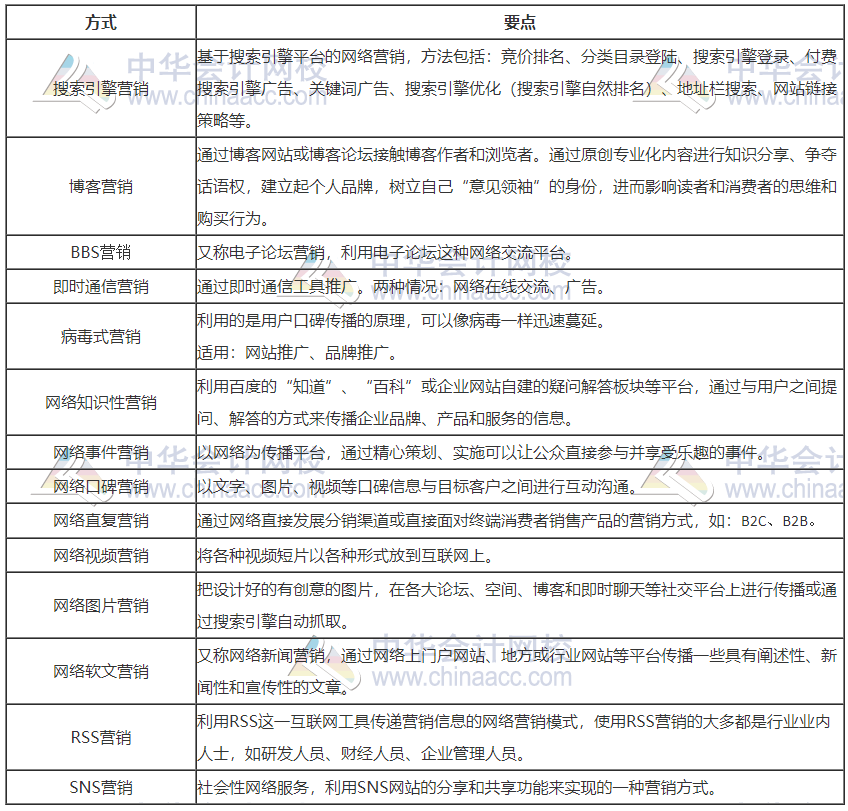 网络营销的方式