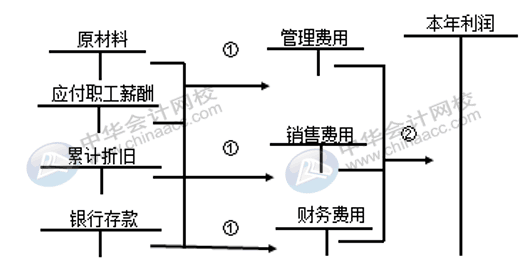 销售费用、管理费用、财务费用如何区分界定？