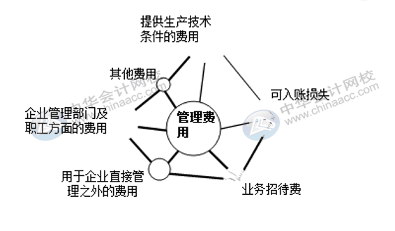 销售费用、管理费用、财务费用如何区分界定？