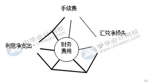 销售费用、管理费用、财务费用如何区分界定？