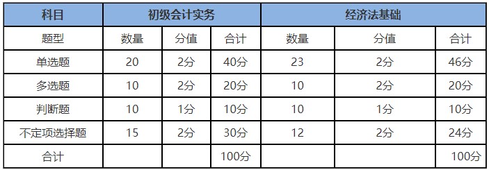 2020年初级会计成绩查询时间及合格标准