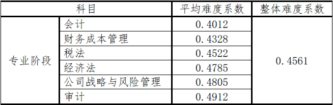 审计难度全科目最低或已成石锤？满分学员已出现？