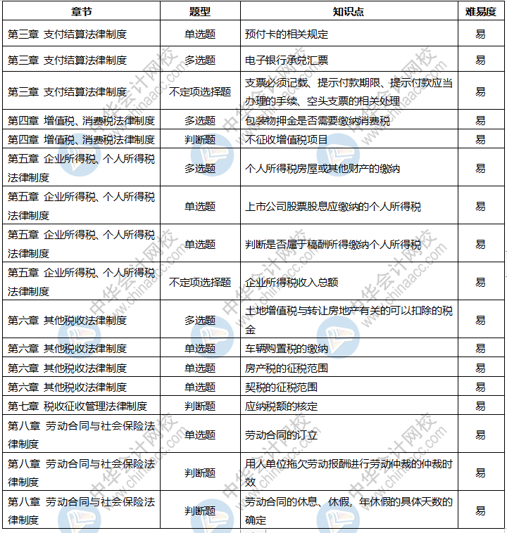 2020年初级会计考试《经济法基础》9月3日考情分析