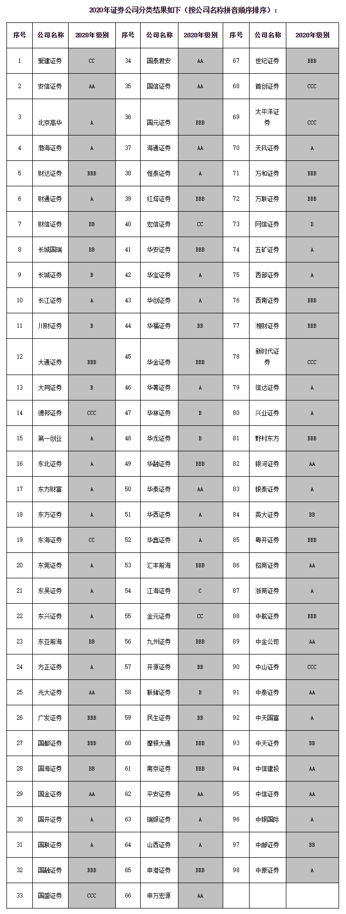 中国证监会公布2020年证券公司分类结果 -中国证券业协会