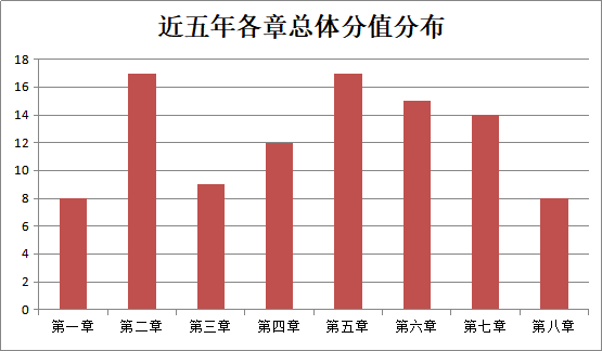 现在备考2021中级《经济法》哪些章节可以先学？