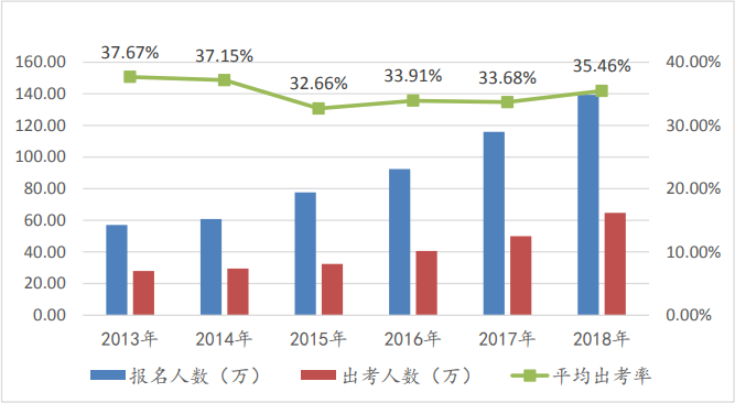 【注会模考】预约考试6w+ 目前参加6千+ 剩下那些是不敢吗？