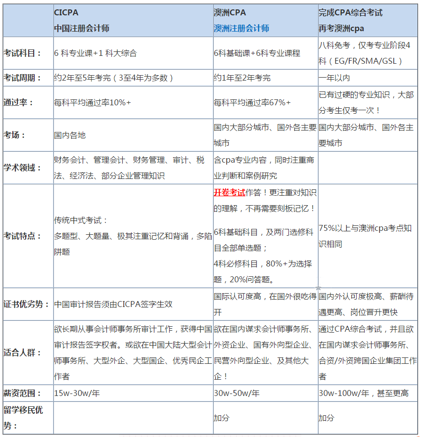 澳洲cpa对比中国cpa