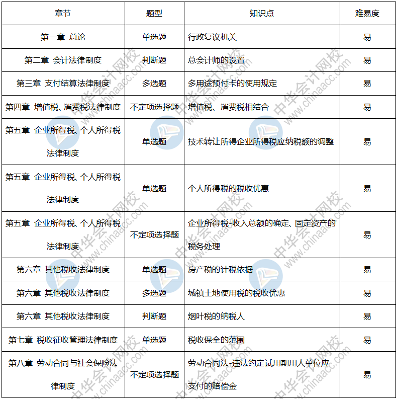 2020年初级会计考试《经济法基础》9月4日考情分析