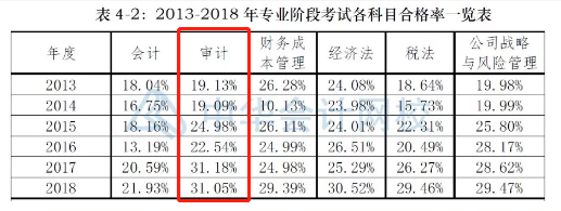 2020年CPA考试请先通过《审计》