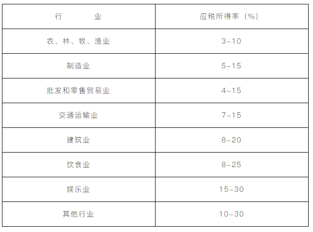 企业所得税核定征收方式到底咋规定的？一文带你看明白！