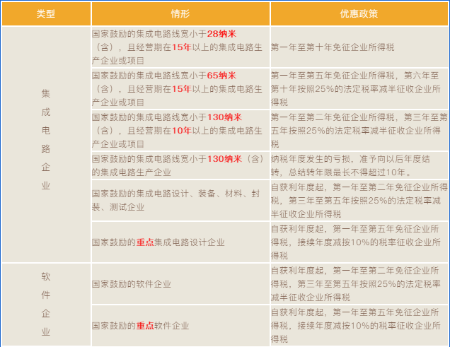 集成电路和软件企业所得税优惠政策梳理！两张表，全掌握！