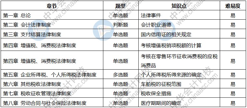 2020年初级会计考试《经济法基础》9月10日考情分析