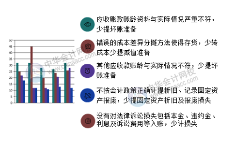 财务尽职调查重点关注：企业账务作假的方法