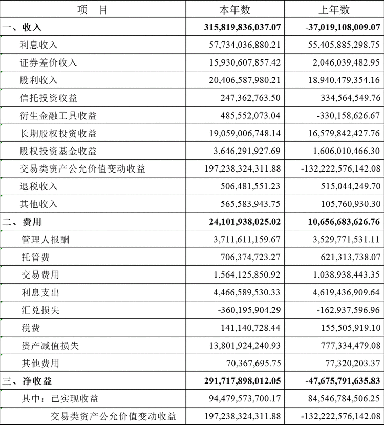 你的社保权益投资收益额2917亿元